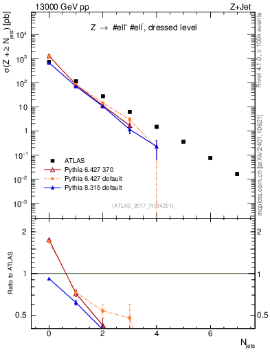 Plot of njets in 13000 GeV pp collisions