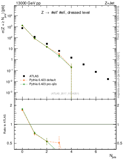 Plot of njets in 13000 GeV pp collisions