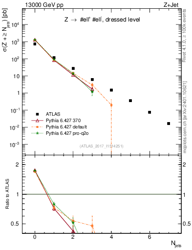 Plot of njets in 13000 GeV pp collisions
