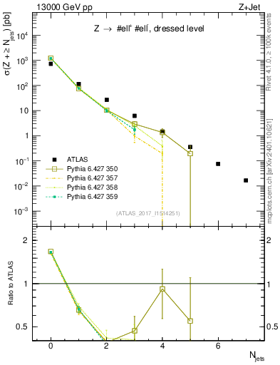 Plot of njets in 13000 GeV pp collisions