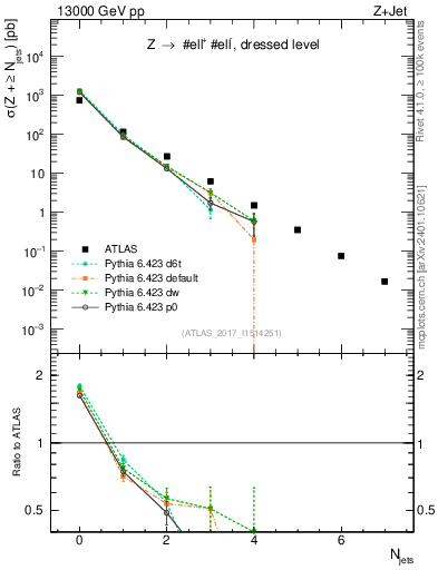 Plot of njets in 13000 GeV pp collisions