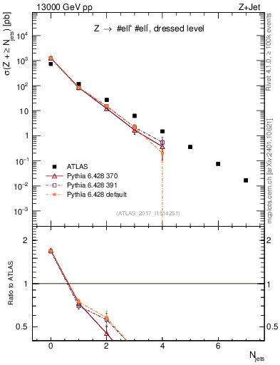 Plot of njets in 13000 GeV pp collisions
