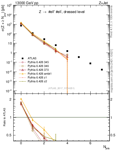 Plot of njets in 13000 GeV pp collisions