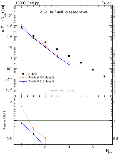 Plot of njets in 13000 GeV pp collisions