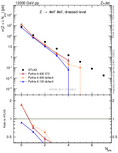 Plot of njets in 13000 GeV pp collisions