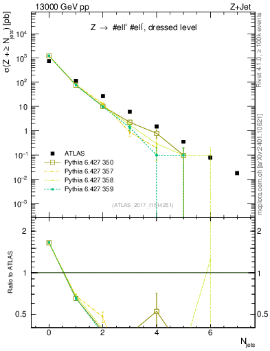 Plot of njets in 13000 GeV pp collisions