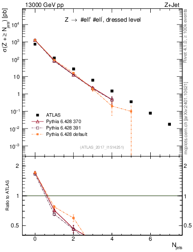 Plot of njets in 13000 GeV pp collisions