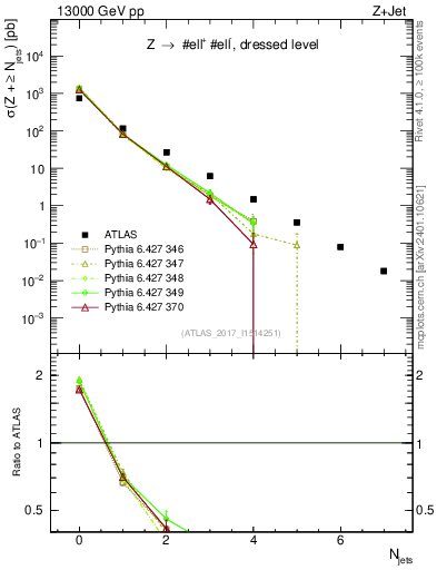 Plot of njets in 13000 GeV pp collisions