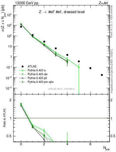 Plot of njets in 13000 GeV pp collisions