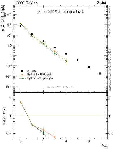 Plot of njets in 13000 GeV pp collisions