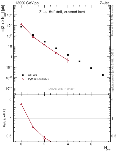 Plot of njets in 13000 GeV pp collisions