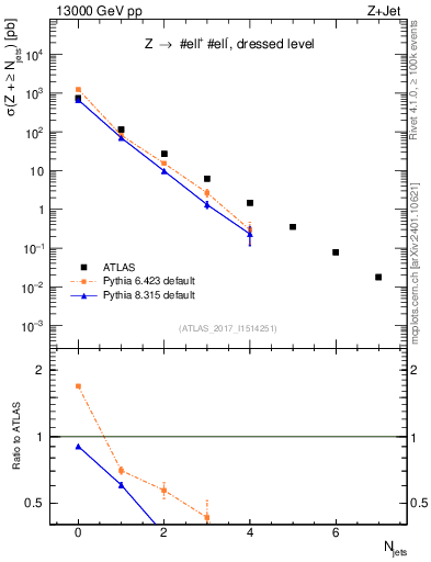 Plot of njets in 13000 GeV pp collisions