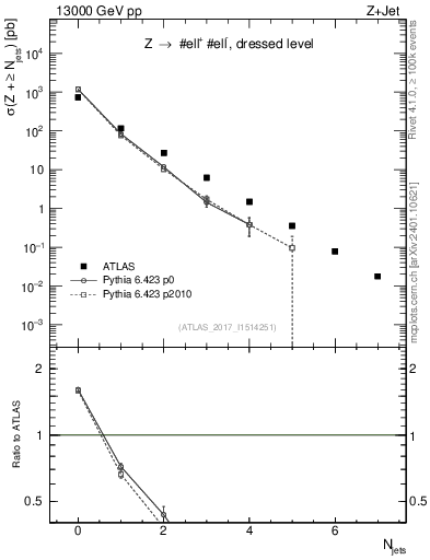 Plot of njets in 13000 GeV pp collisions