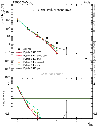 Plot of njets in 13000 GeV pp collisions