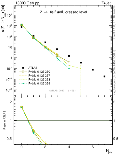 Plot of njets in 13000 GeV pp collisions