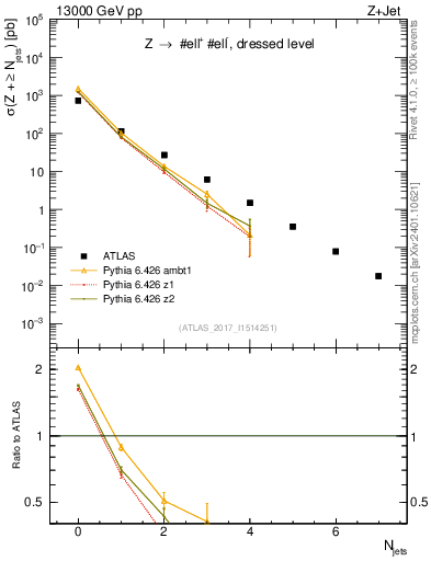 Plot of njets in 13000 GeV pp collisions