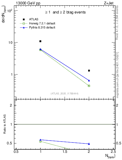 Plot of njets in 13000 GeV pp collisions