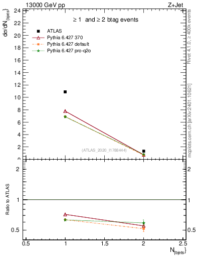 Plot of njets in 13000 GeV pp collisions