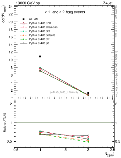 Plot of njets in 13000 GeV pp collisions