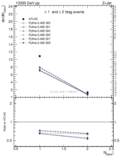 Plot of njets in 13000 GeV pp collisions