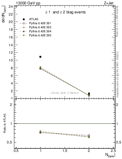 Plot of njets in 13000 GeV pp collisions
