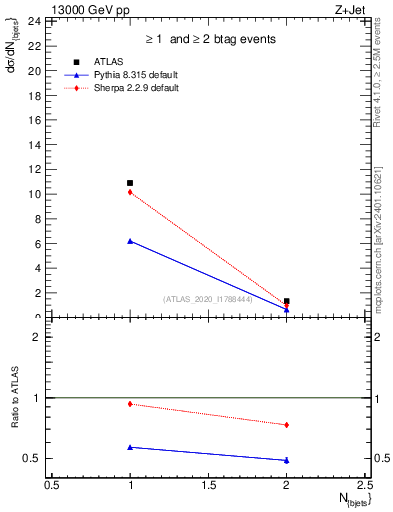 Plot of njets in 13000 GeV pp collisions