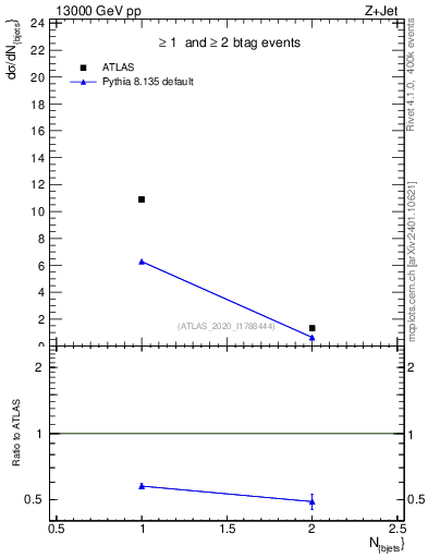 Plot of njets in 13000 GeV pp collisions