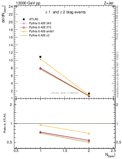 Plot of njets in 13000 GeV pp collisions