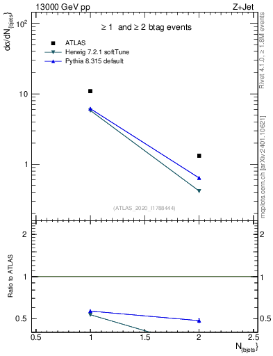 Plot of njets in 13000 GeV pp collisions