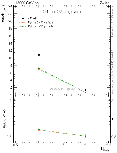 Plot of njets in 13000 GeV pp collisions