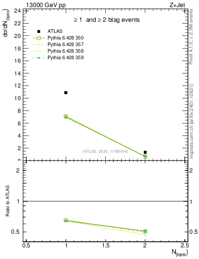 Plot of njets in 13000 GeV pp collisions