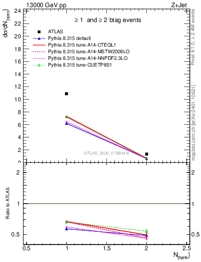 Plot of njets in 13000 GeV pp collisions