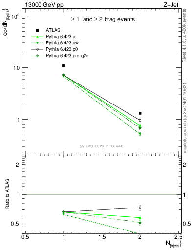 Plot of njets in 13000 GeV pp collisions
