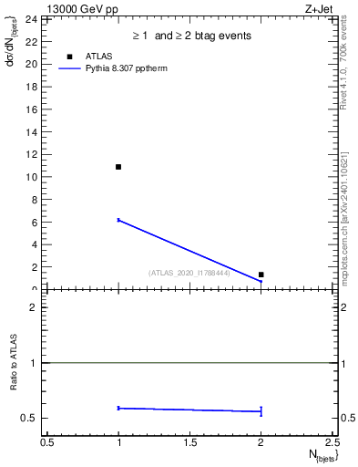 Plot of njets in 13000 GeV pp collisions