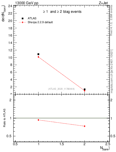 Plot of njets in 13000 GeV pp collisions