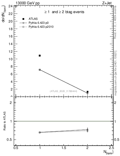 Plot of njets in 13000 GeV pp collisions