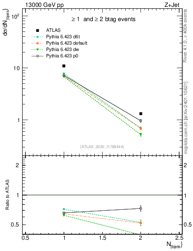 Plot of njets in 13000 GeV pp collisions