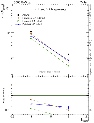 Plot of njets in 13000 GeV pp collisions