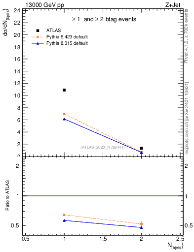 Plot of njets in 13000 GeV pp collisions