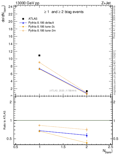 Plot of njets in 13000 GeV pp collisions