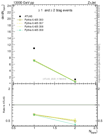 Plot of njets in 13000 GeV pp collisions