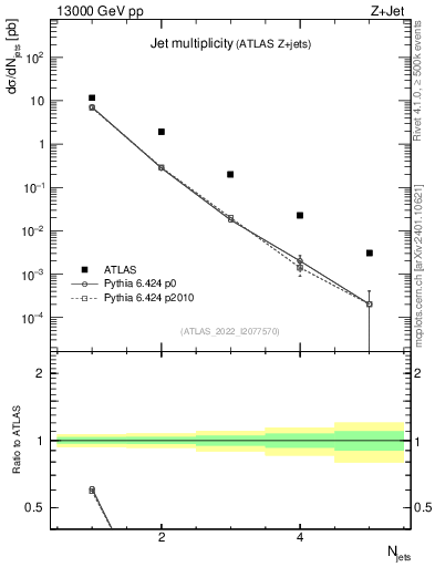 Plot of njets in 13000 GeV pp collisions
