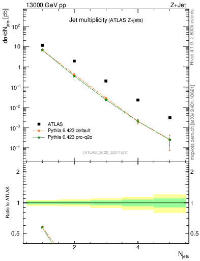 Plot of njets in 13000 GeV pp collisions