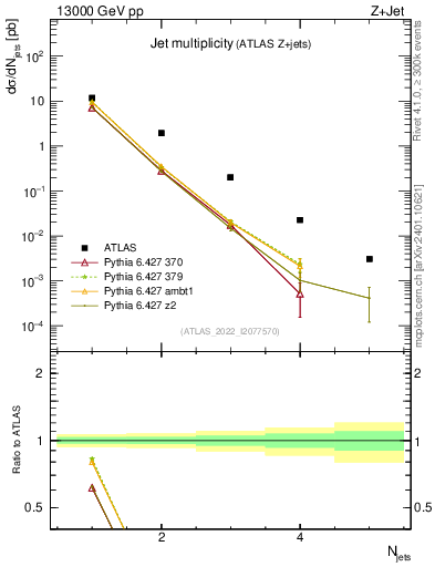 Plot of njets in 13000 GeV pp collisions