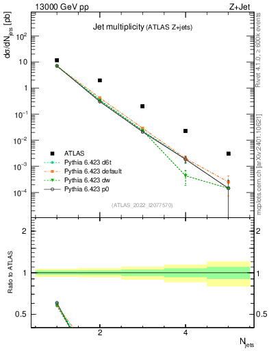 Plot of njets in 13000 GeV pp collisions