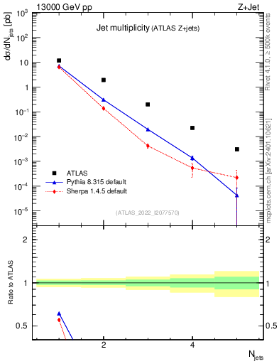 Plot of njets in 13000 GeV pp collisions
