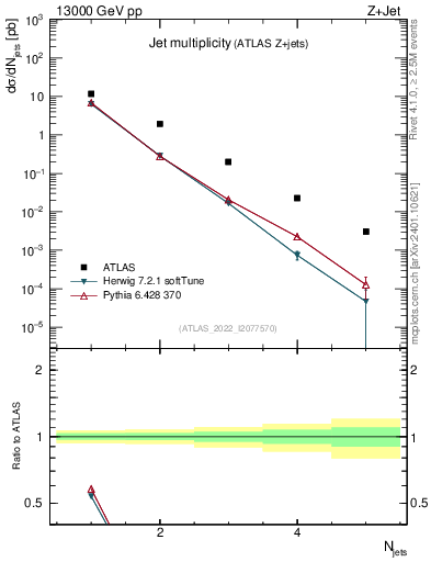 Plot of njets in 13000 GeV pp collisions