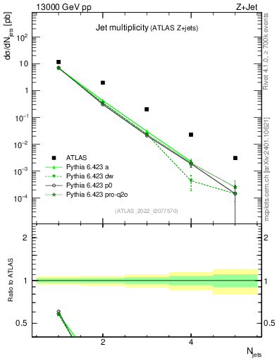 Plot of njets in 13000 GeV pp collisions