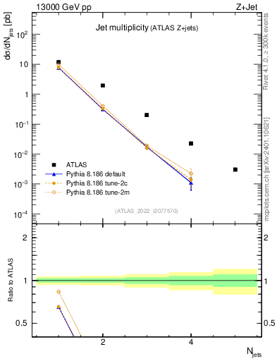 Plot of njets in 13000 GeV pp collisions