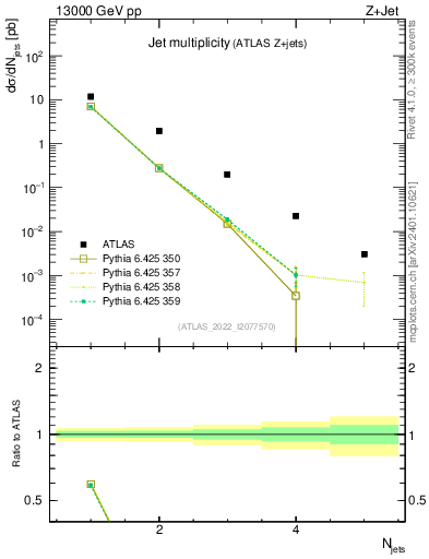 Plot of njets in 13000 GeV pp collisions